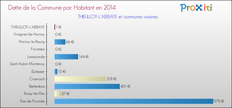 Dette par habitant de la commune en 2014 pour THIEULLOY-L'ABBAYE et les communes proches Comparaison de la dette par habitant de la commune en 2014 pour THIEULLOY-L'ABBAYE et les communes voisines