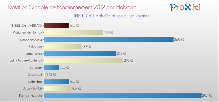 Montant des dotations globales de fonctionnement DGF par Habitant pour THIEULLOY-L'ABBAYE et les communes proches Comparaison des des dotations globales de fonctionnement DGF par habitant pour THIEULLOY-L'ABBAYE et les communes voisines