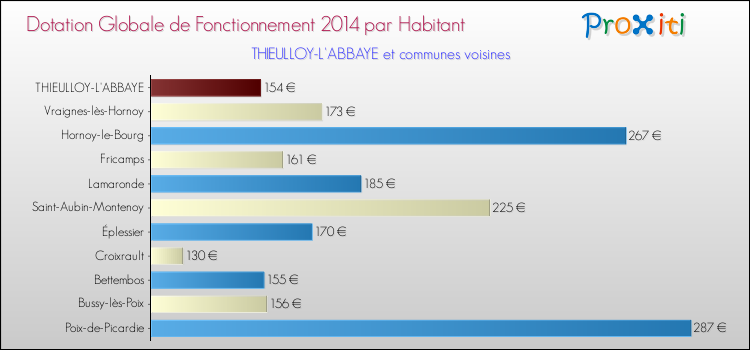 Montant des dotations globales de fonctionnement DGF par Habitant pour THIEULLOY-L'ABBAYE et les communes proches en 2014. Comparaison des des dotations globales de fonctionnement DGF par habitant pour THIEULLOY-L'ABBAYE et les communes voisines en 2014.