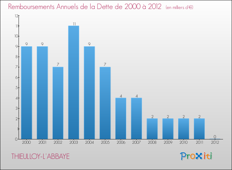 Evolution de l'annuité de la dette pour la commune de THIEULLOY-L'ABBAYE de 2000 à 2012 Annuités de la dette pour THIEULLOY-L'ABBAYE de 2000 à 2012
