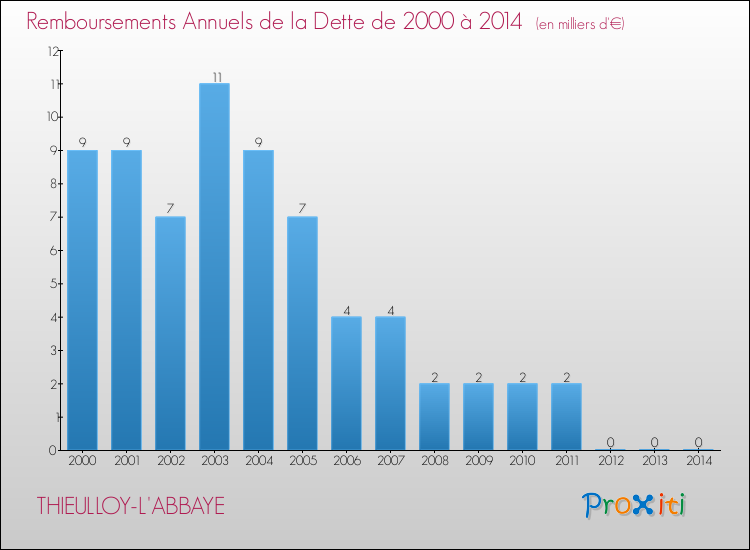 Evolution de l'annuité de la dette pour la commune de THIEULLOY-L'ABBAYE de 2000 à 2014 Annuités de la dette pour THIEULLOY-L'ABBAYE de 2000 à 2014