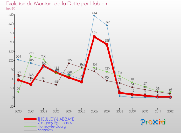 Evolution de la dette par habitant pour la commune de THIEULLOY-L'ABBAYE et les communes proches de 2000 à 2012 Comparaison de la dette par habitant pour THIEULLOY-L'ABBAYE et les communes voisines de 2000 à 2012