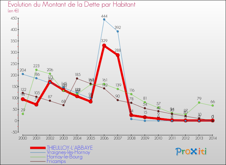 Evolution de la dette par habitant pour la commune de THIEULLOY-L'ABBAYE et les communes proches de 2000 à 2014 Comparaison de la dette par habitant pour THIEULLOY-L'ABBAYE et les communes voisines de 2000 à 2014