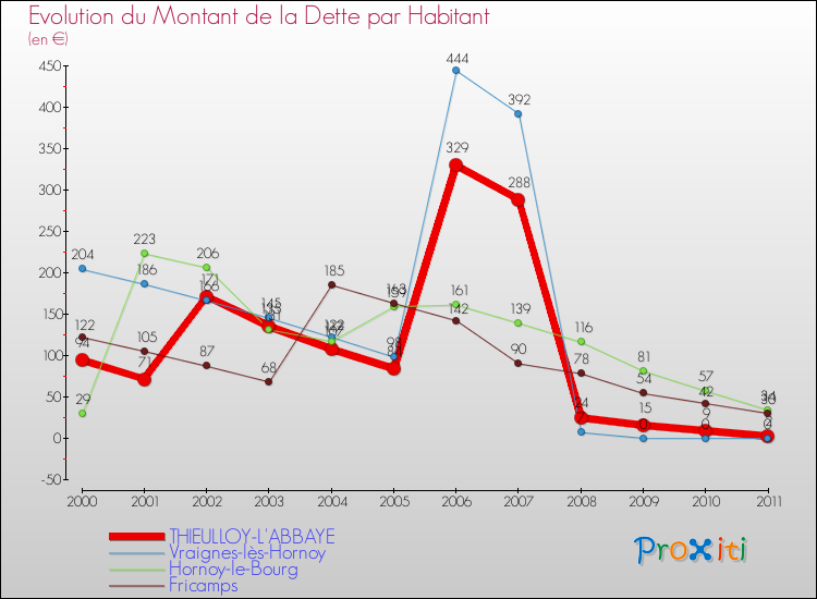Evolution de la dette par habitant pour la commune de THIEULLOY-L'ABBAYE et les communes proches Comparaison de la dette par habitant pour THIEULLOY-L'ABBAYE et les communes voisines