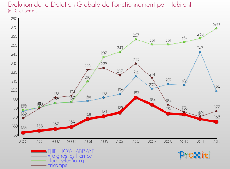 Evolution et montant de la dotation globale de fonctionnement par Habitant pour THIEULLOY-L'ABBAYE et les communes proches Comparaison des dotations globales de fonctionnement par habitant pour THIEULLOY-L'ABBAYE et les communes voisines