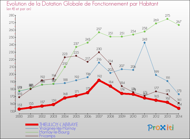 Evolution et montant de la dotation globale de fonctionnement par Habitant pour THIEULLOY-L'ABBAYE et les communes proches de 2000 à 2014. Comparaison des dotations globales de fonctionnement par habitant pour THIEULLOY-L'ABBAYE et les communes voisines de 2000 à 2014.