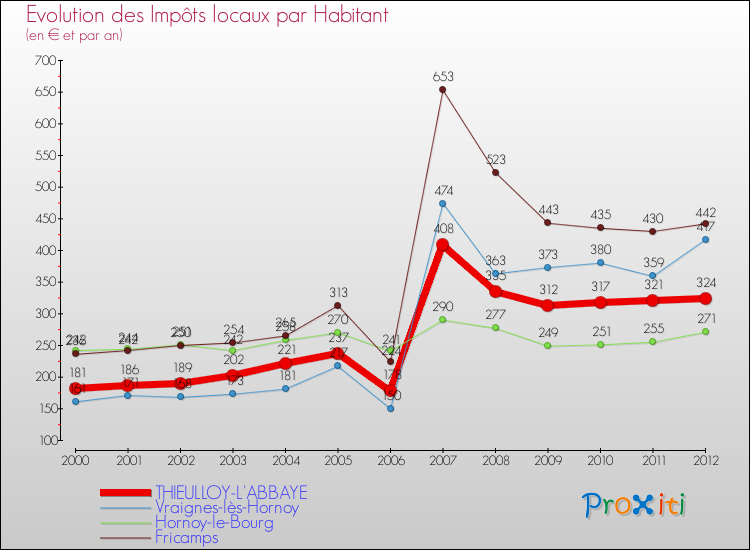 Evolution et montant des impôts locaux par Habitant pour THIEULLOY-L'ABBAYE et les communes proches Comparaison des impôts locaux par habitant pour THIEULLOY-L'ABBAYE et les communes voisines