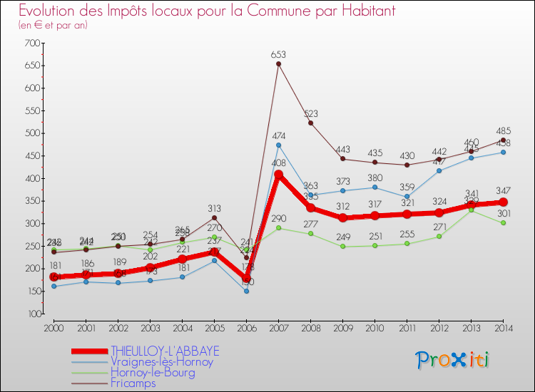 Evolution et montant des impôts locaux par Habitant pour THIEULLOY-L'ABBAYE et les communes proches de 2000 à 2014 Comparaison des impôts locaux par habitant pour THIEULLOY-L'ABBAYE et les communes voisines de 2000 à 2014