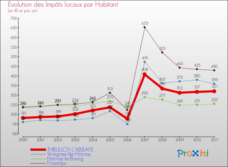 Evolution et montant des impôts locaux par Habitant pour THIEULLOY-L'ABBAYE et les communes proches Comparaison des impôts locaux par habitant pour THIEULLOY-L'ABBAYE et les communes voisines