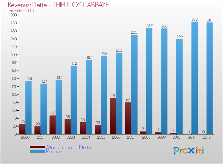 Evolution comparée de la dette et des revenus pour la commune de THIEULLOY-L'ABBAYE de 2000 à 2012 Comparaison de la dette et des revenus pour THIEULLOY-L'ABBAYE de 2000 à 2012
