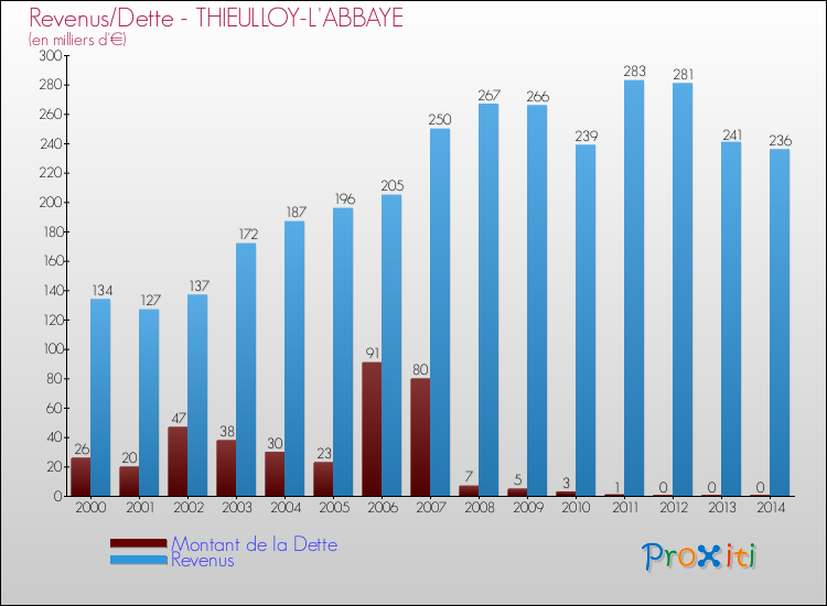 Evolution comparée de la dette et des revenus pour la commune de THIEULLOY-L'ABBAYE de 2000 à 2014 Comparaison de la dette et des revenus pour THIEULLOY-L'ABBAYE de 2000 à 2014