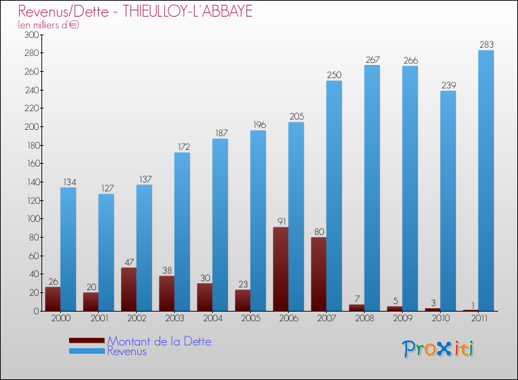 Evolution comparée de la dette et des revenus pour la commune de THIEULLOY-L'ABBAYE de 2000 à 2011 Comparaison de la dette et des revenus pour THIEULLOY-L'ABBAYE de 2000 à 2011