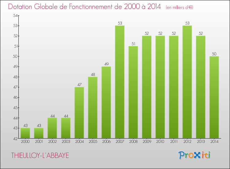 Evolution du montant de la Dotation Globale de Fonctionnement pour la commune de THIEULLOY-L'ABBAYE de 2000 à 2014 Evolution du montant de la Dotation Globale de Fonctionnement pour THIEULLOY-L'ABBAYE de 2000 à 2014