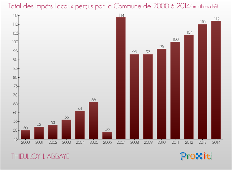 Evolution des Impôts Locaux pour la commune de THIEULLOY-L'ABBAYE de 2000 à 2014 Evolution des Impôts Locaux pour THIEULLOY-L'ABBAYE de 2000 à 2014