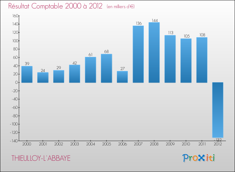 Evolution du résultat comptable pour la commune de THIEULLOY-L'ABBAYE de 2000 à 2012 Evolution du résultat comptable pour THIEULLOY-L'ABBAYE de 2000 à 2012