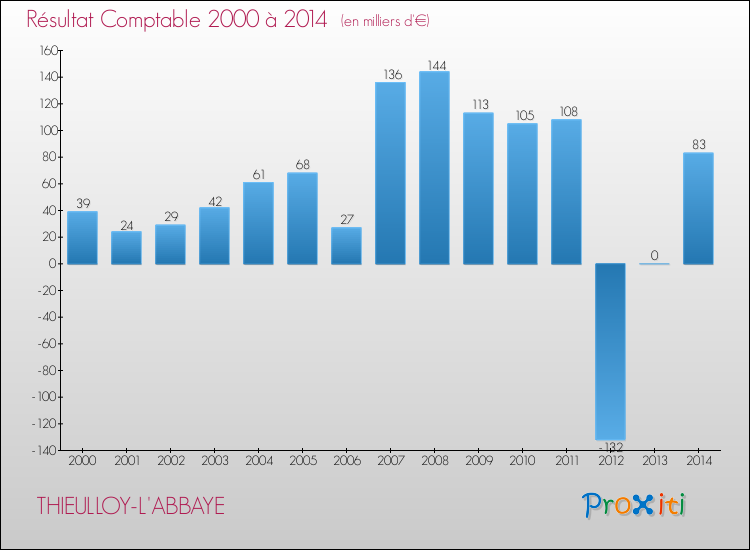 Evolution du résultat comptable pour la commune de THIEULLOY-L'ABBAYE de 2000 à 2014 Evolution du résultat comptable pour THIEULLOY-L'ABBAYE de 2000 à 2014