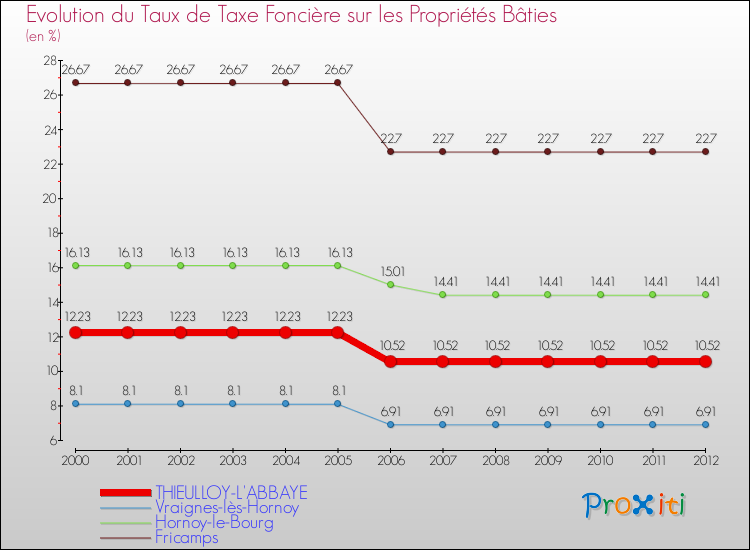 Evolution du taux de la taxe foncière sur le bati pour THIEULLOY-L'ABBAYE et les communes proches de 2000 à 2012 Comparaison des taux de taxe foncière sur le bati pour THIEULLOY-L'ABBAYE et les communes voisines de 2000 à 2012