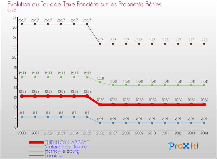 Evolution du taux de la taxe foncière sur le bati pour THIEULLOY-L'ABBAYE et les communes proches de 2000 à 2014 Comparaison des taux de taxe foncière sur le bati pour THIEULLOY-L'ABBAYE et les communes voisines de 2000 à 2014