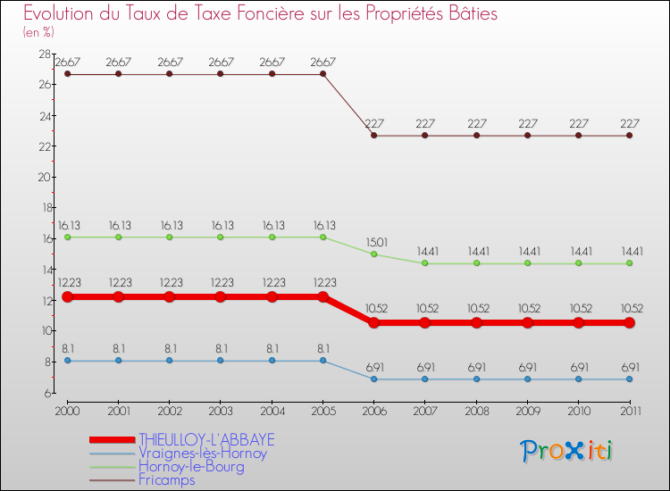 Evolution du taux de la taxe foncière sur le bati pour THIEULLOY-L'ABBAYE et les communes proches Comparaison des taux de taxe foncière sur le bati pour THIEULLOY-L'ABBAYE et les communes voisines