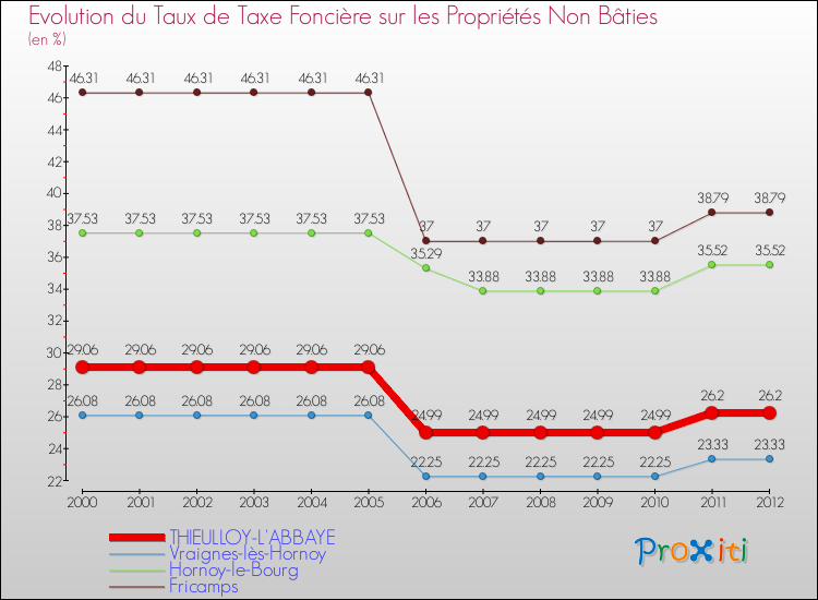 Evolution du taux de la taxe foncière sur les immeubles et terrains non batis pour THIEULLOY-L'ABBAYE et les communes proches de 2000 à 2012 Comparaison des taux de la taxe foncière sur les immeubles et terrains non batis pour THIEULLOY-L'ABBAYE et les communes voisines de 2000 à 2012