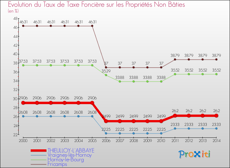 Evolution du taux de la taxe foncière sur les immeubles et terrains non batis pour THIEULLOY-L'ABBAYE et les communes proches de 2000 à 2014 Comparaison des taux de la taxe foncière sur les immeubles et terrains non batis pour THIEULLOY-L'ABBAYE et les communes voisines de 2000 à 2014