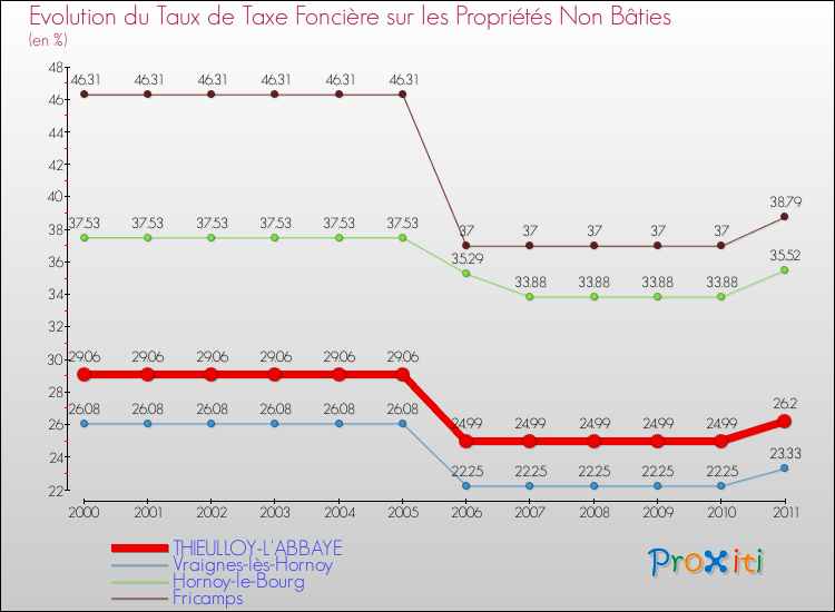 Evolution du taux de la taxe foncière sur les immeubles et terrains non batis pour THIEULLOY-L'ABBAYE et les communes proches Comparaison des taux de la taxe foncière sur les immeubles et terrains non batis pour THIEULLOY-L'ABBAYE et les communes voisines