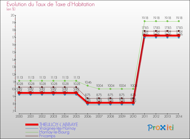 Evolution du taux de la taxe d'habitation pour THIEULLOY-L'ABBAYE et les communes proches de 2000 à 2014 Comparaison des taux de la taxe d'habitation pour THIEULLOY-L'ABBAYE et les communes voisines de 2000 à 2014