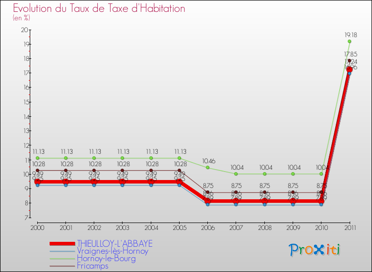 Evolution du taux de la taxe d'habitation pour THIEULLOY-L'ABBAYE et les communes proches Comparaison des taux de la taxe d'habitation pour THIEULLOY-L'ABBAYE et les communes voisines