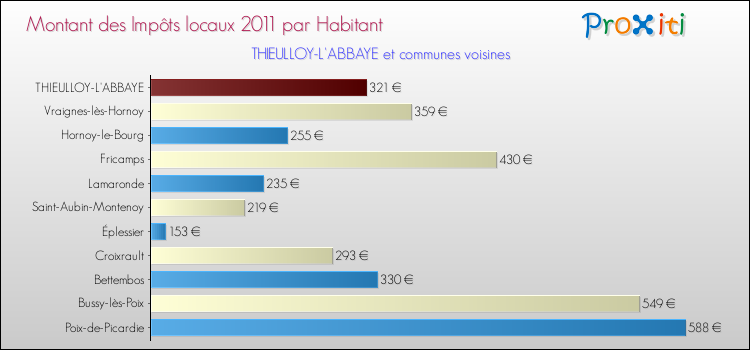 Montant des impôts locaux par Habitant pour THIEULLOY-L'ABBAYE et les communes proches Comparaison des impôts locaux par habitant pour THIEULLOY-L'ABBAYE et les communes voisines