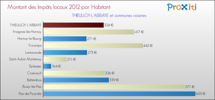 Montant des impôts locaux par Habitant pour THIEULLOY-L'ABBAYE et les communes proches Comparaison des impôts locaux par habitant pour THIEULLOY-L'ABBAYE et les communes voisines