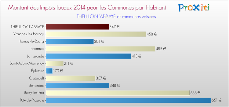 Montant des impôts locaux par Habitant pour THIEULLOY-L'ABBAYE et les communes proches en 2014 Comparaison des impôts locaux par habitant pour THIEULLOY-L'ABBAYE et les communes voisines en 2014