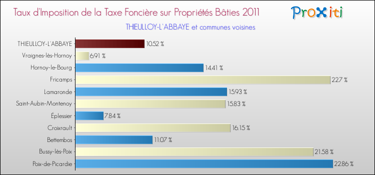 Taux d'imposition de la taxe foncière sur le bati 2011 pour THIEULLOY-L'ABBAYE et les communes proches Comparaison des taux d'imposition de la taxe foncière sur le bati 2011 pour THIEULLOY-L'ABBAYE et les communes voisines