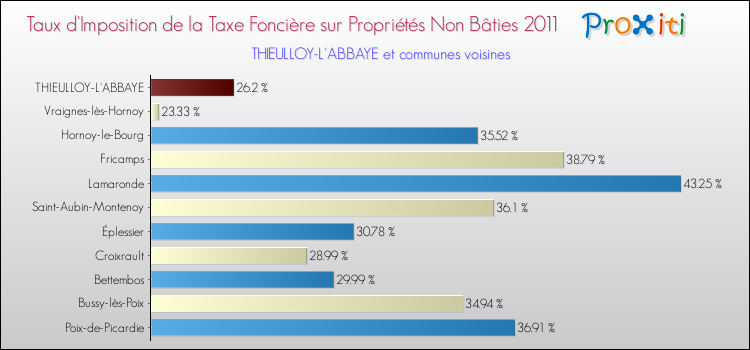Taux d'imposition de la taxe foncière sur les immeubles et terrains non batis 2011 pour THIEULLOY-L'ABBAYE et les communes proches Comparaison des taux d'imposition de la taxe foncière sur les immeubles et terrains non batis 2011 pour THIEULLOY-L'ABBAYE et les communes voisines