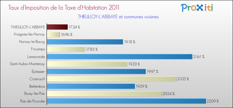 Taux d'imposition de la taxe d'habitation 2011 pour THIEULLOY-L'ABBAYE et les communes proches Comparaison des taux d'imposition de la taxe d'habitation 2011 pour THIEULLOY-L'ABBAYE et les communes voisines