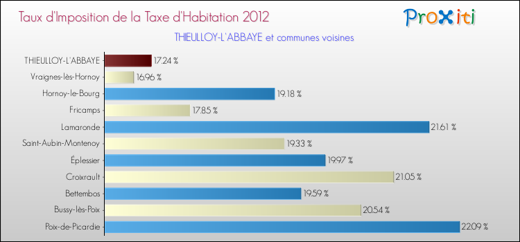 Taux d'imposition de la taxe d'habitation 2012 pour THIEULLOY-L'ABBAYE et les communes proches Comparaison des taux d'imposition de la taxe d'habitation 2012 pour THIEULLOY-L'ABBAYE et les communes voisines