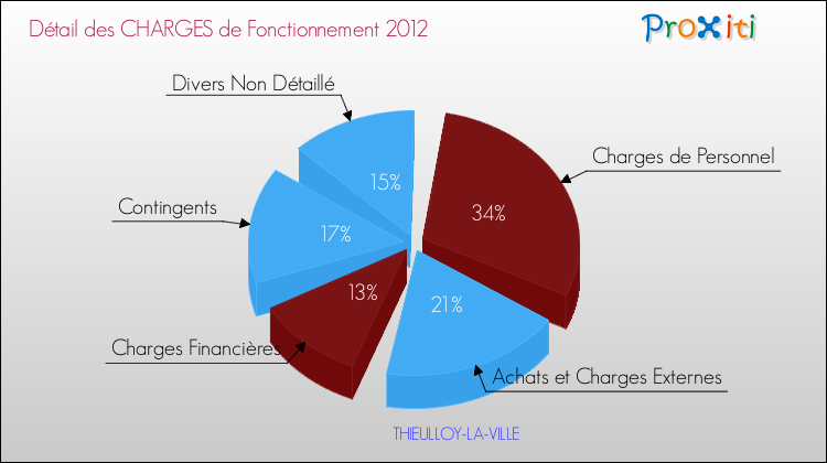Décomposition des Charges de Fonctionnement 2012 de la commune de THIEULLOY-LA-VILLE Charges de Fonctionnement 2012 pour la commune de THIEULLOY-LA-VILLE