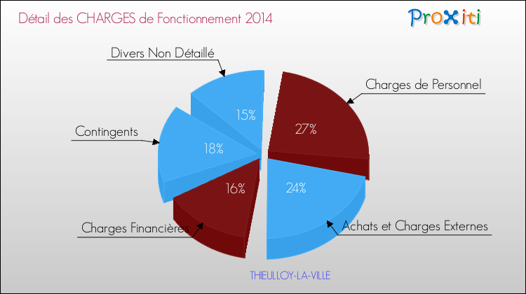 Décomposition des Charges de Fonctionnement 2014 de la commune de THIEULLOY-LA-VILLE Charges de Fonctionnement 2014 pour la commune de THIEULLOY-LA-VILLE