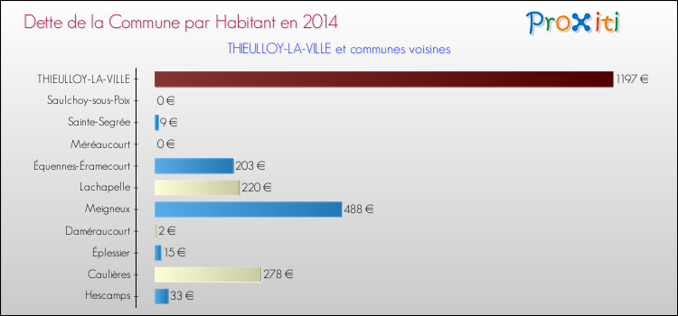 Dette par habitant de la commune en 2014 pour THIEULLOY-LA-VILLE et les communes proches Comparaison de la dette par habitant de la commune en 2014 pour THIEULLOY-LA-VILLE et les communes voisines