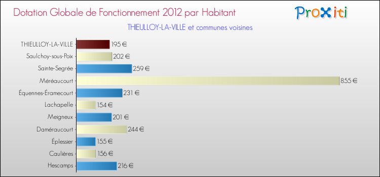 Montant des dotations globales de fonctionnement DGF par Habitant pour THIEULLOY-LA-VILLE et les communes proches Comparaison des des dotations globales de fonctionnement DGF par habitant pour THIEULLOY-LA-VILLE et les communes voisines