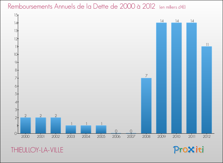 Evolution de l'annuité de la dette pour la commune de THIEULLOY-LA-VILLE de 2000 à 2012 Annuités de la dette pour THIEULLOY-LA-VILLE de 2000 à 2012