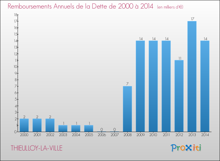 Evolution de l'annuité de la dette pour la commune de THIEULLOY-LA-VILLE de 2000 à 2014 Annuités de la dette pour THIEULLOY-LA-VILLE de 2000 à 2014