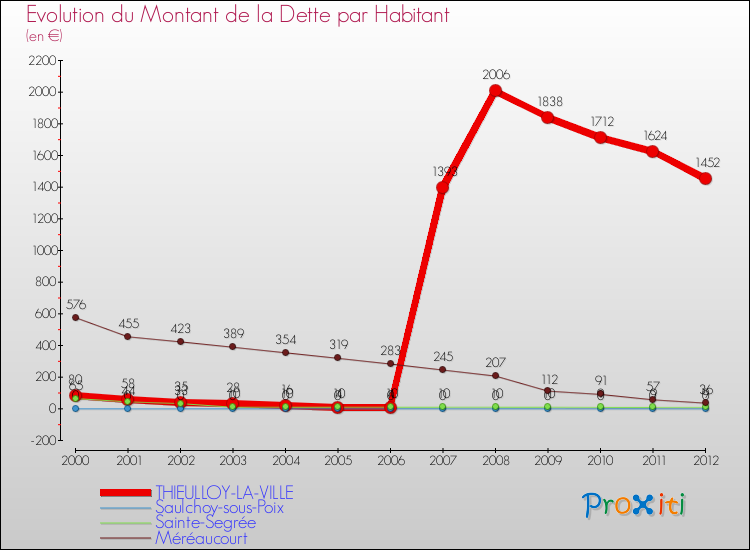 Evolution de la dette par habitant pour la commune de THIEULLOY-LA-VILLE et les communes proches de 2000 à 2012 Comparaison de la dette par habitant pour THIEULLOY-LA-VILLE et les communes voisines de 2000 à 2012