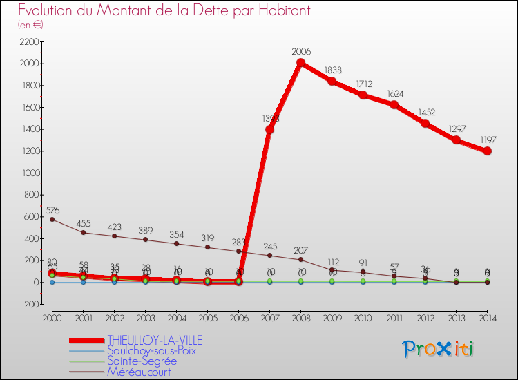 Evolution de la dette par habitant pour la commune de THIEULLOY-LA-VILLE et les communes proches de 2000 à 2014 Comparaison de la dette par habitant pour THIEULLOY-LA-VILLE et les communes voisines de 2000 à 2014