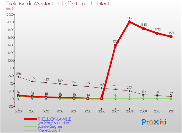 Evolution de la dette par habitant pour la commune de THIEULLOY-LA-VILLE et les communes proches Comparaison de la dette par habitant pour THIEULLOY-LA-VILLE et les communes voisines