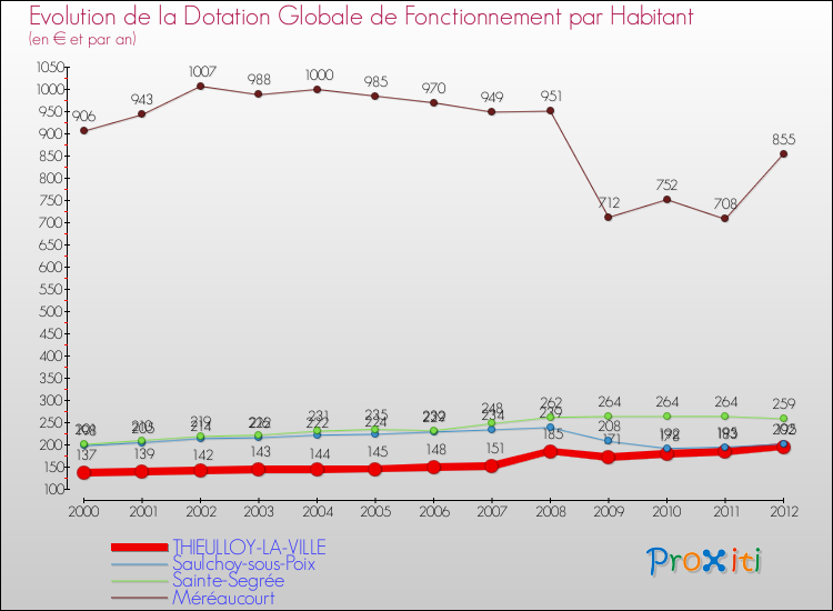 Evolution et montant de la dotation globale de fonctionnement par Habitant pour THIEULLOY-LA-VILLE et les communes proches Comparaison des dotations globales de fonctionnement par habitant pour THIEULLOY-LA-VILLE et les communes voisines