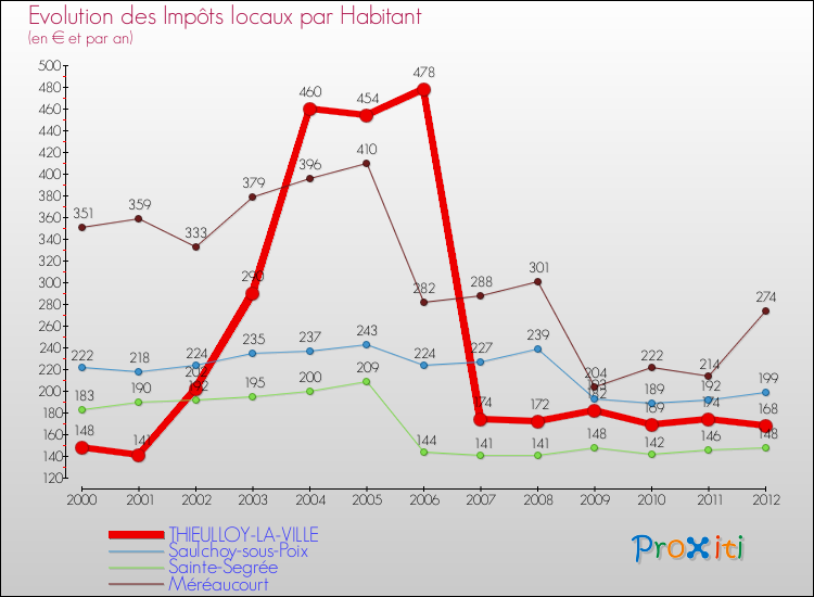 Evolution et montant des impôts locaux par Habitant pour THIEULLOY-LA-VILLE et les communes proches Comparaison des impôts locaux par habitant pour THIEULLOY-LA-VILLE et les communes voisines