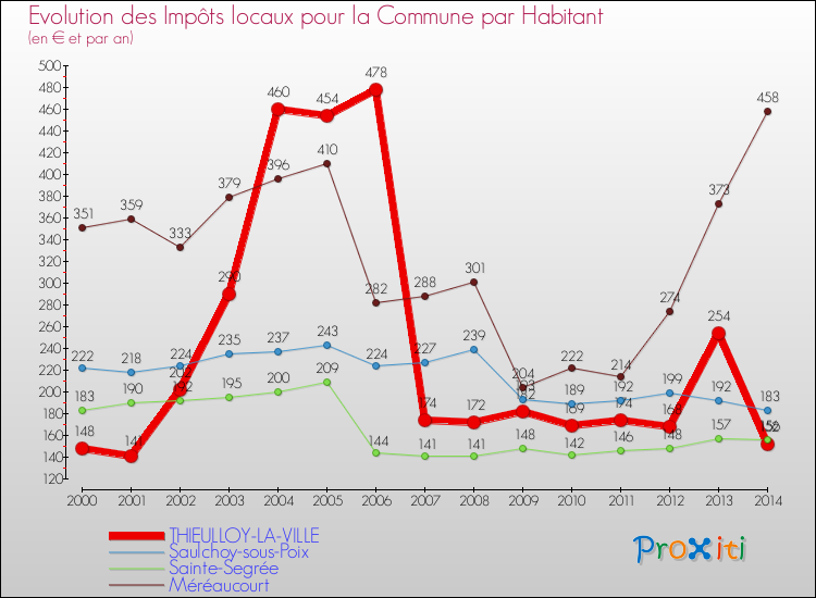 Evolution et montant des impôts locaux par Habitant pour THIEULLOY-LA-VILLE et les communes proches de 2000 à 2014 Comparaison des impôts locaux par habitant pour THIEULLOY-LA-VILLE et les communes voisines de 2000 à 2014