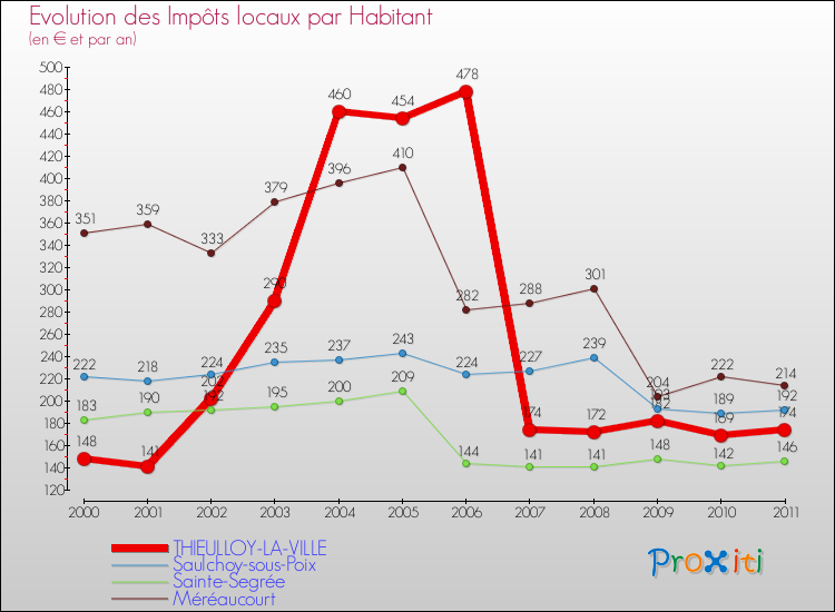 Evolution et montant des impôts locaux par Habitant pour THIEULLOY-LA-VILLE et les communes proches Comparaison des impôts locaux par habitant pour THIEULLOY-LA-VILLE et les communes voisines