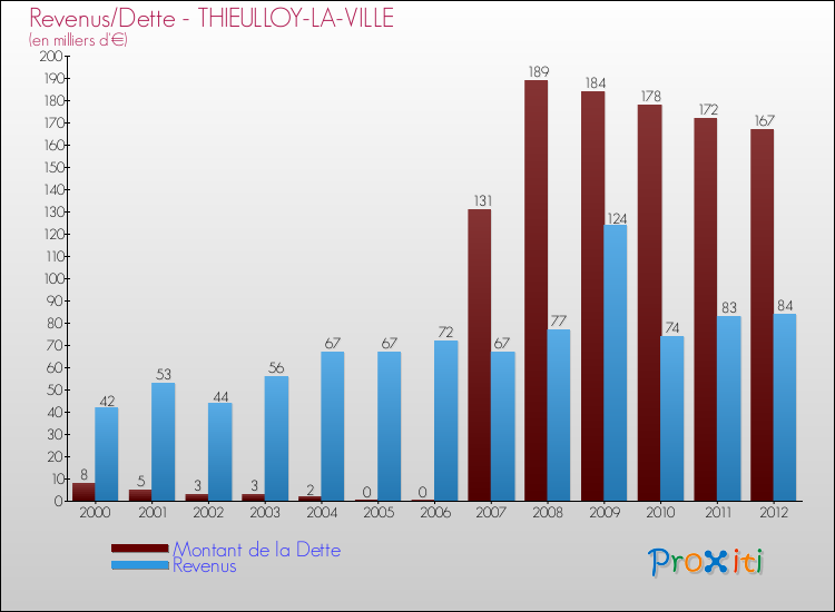 Evolution comparée de la dette et des revenus pour la commune de THIEULLOY-LA-VILLE de 2000 à 2012 Comparaison de la dette et des revenus pour THIEULLOY-LA-VILLE de 2000 à 2012
