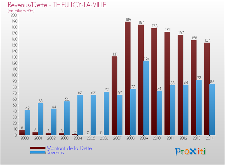 Evolution comparée de la dette et des revenus pour la commune de THIEULLOY-LA-VILLE de 2000 à 2014 Comparaison de la dette et des revenus pour THIEULLOY-LA-VILLE de 2000 à 2014